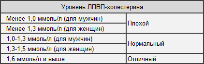 Холестерин ЛПВП норма Холестерин ЛПВП норма