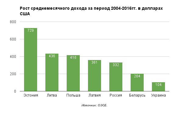 Сравним: Чем обернулась евроинтеграция для Прибалтики?