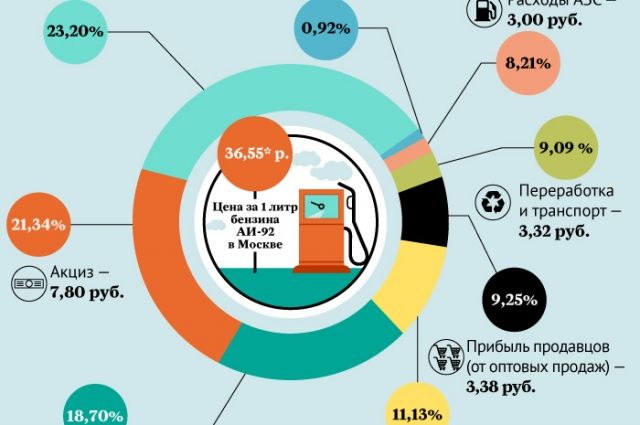 Цены на бензин в 2018 году | повышение цен, акцизы Цены на бензин в 2018 году | повышение цен, акцизы