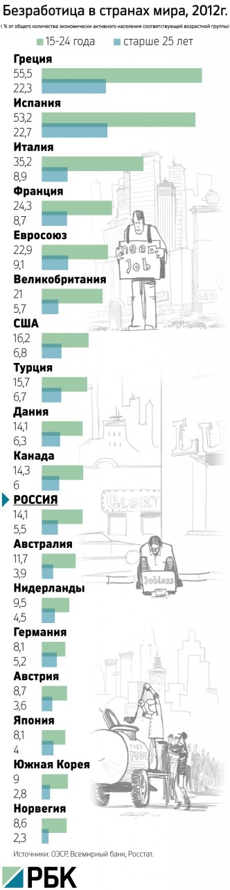 Молодежная безработица: "потерянное поколение" век спустя