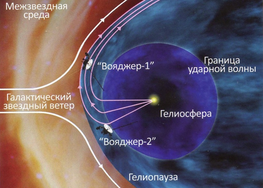 «Вояджер» и «Пионер» - спутники покинувшие Солнечную систему