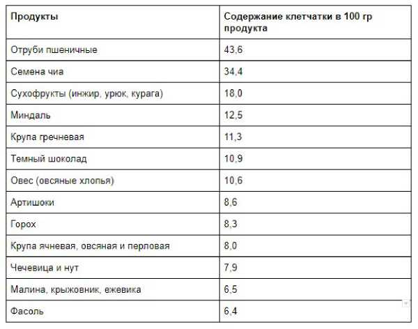 Повышенное Количество Клетчатки Принцип Диеты Номер