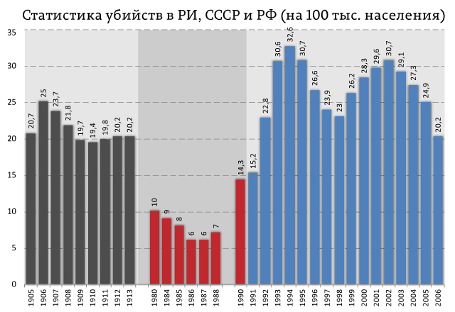 Преступность в 90-е Преступность в 90-е