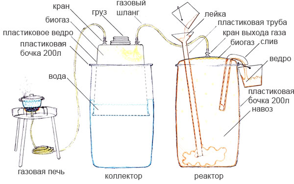 Биогаз в 200 литровой бочке схема для дома Биогаз в 200 литровой бочке схема для дома