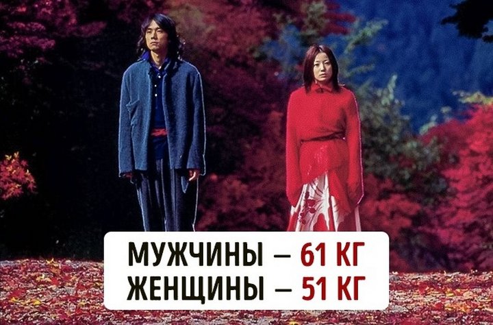 Сколько весят люди в разных странах