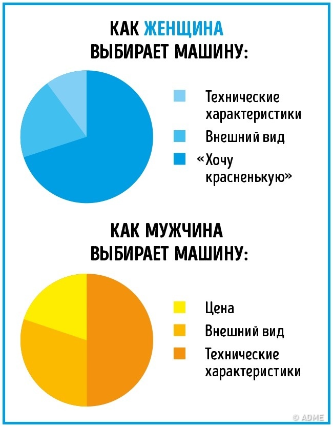 16 отличий мужчин и женщин в инфографике. :))) 16 отличий мужчин и женщин в инфографике. :)))