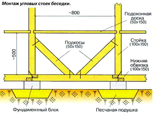 Инструкция беседки своими руками Инструкция беседки своими руками