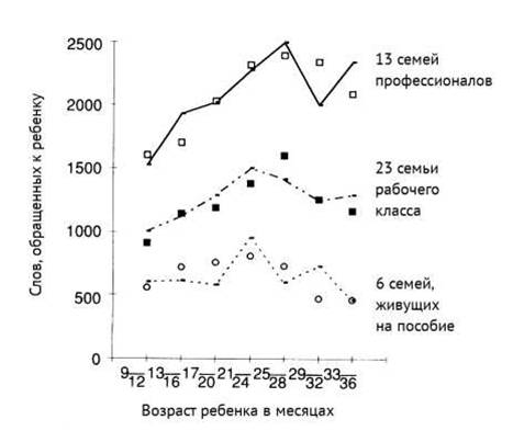 Рис. 6.2. Среднее число слов, обращенных к ребенку родителями разных социальных групп. По горизонтальной оси отложен возраст ребенка в месяцах, по вертикальной — среднее количество слов, обращенное к ребенку в час (Hart, Risley, 1995)