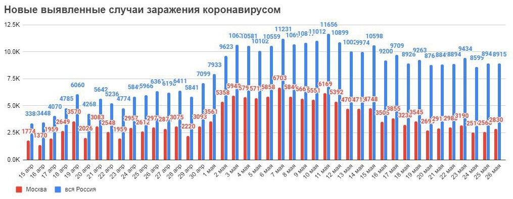 COVID-19, актуальные данные на 26 мая