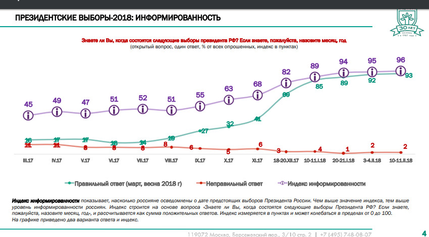 Презентация ВЦИОМ Презентация ВЦИОМ