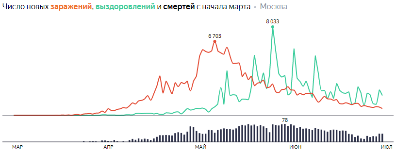 Сводка по коронавирусу на 1 июля