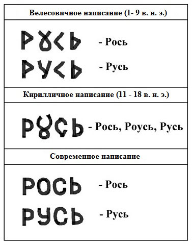 Символы древнеславянского государства РОСЬ Символы древнеславянского государства РОСЬ