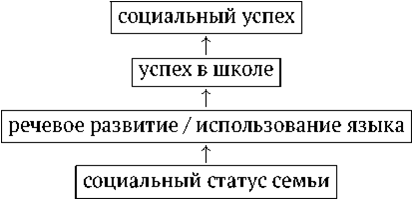 Рис. 6.1. Концептуальная схема исследовательского поля «язык и бедность»