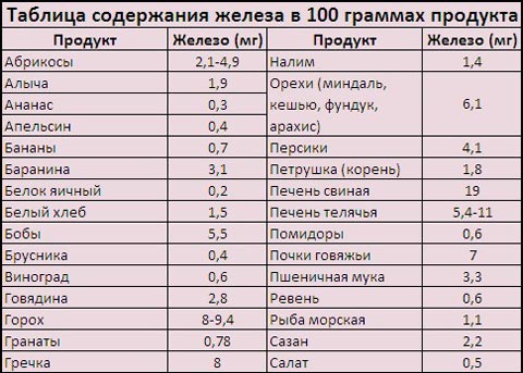 того, высокое содержание железа в крови у ребенка почувствовал себя