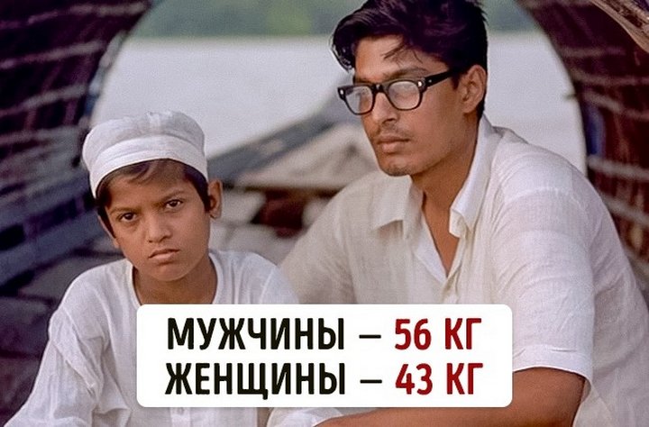Сколько весят люди в разных странах
