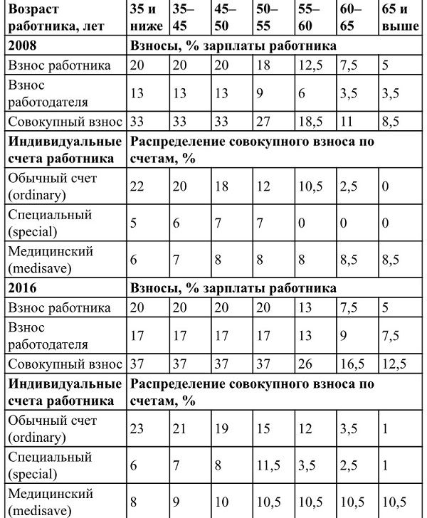 СИСТЕМА СОЦИАЛЬНОГО ОБЕСПЕЧЕНИЯ СИНГАПУРА И CENTRAL PROVIDENT FUND