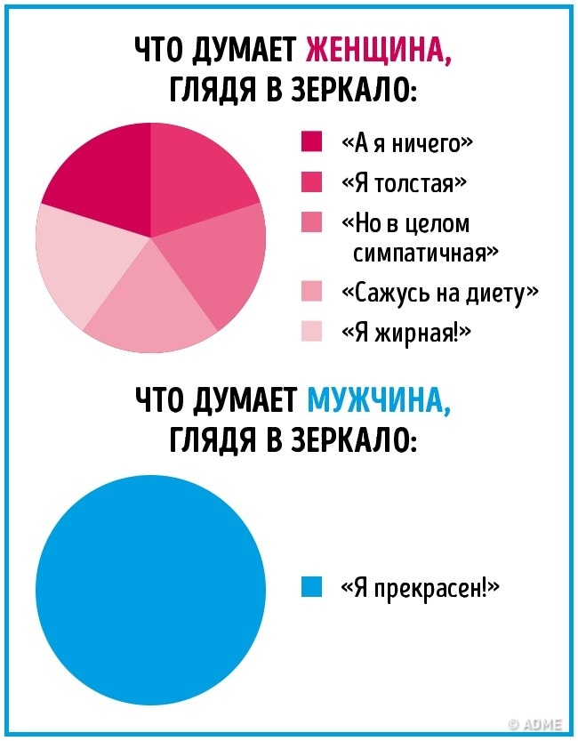 16 отличий мужчин и женщин в инфографике. :))) 16 отличий мужчин и женщин в инфографике. :)))