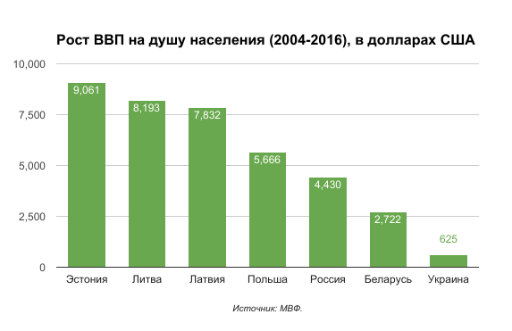 Сравним: Чем обернулась евроинтеграция для Прибалтики?
