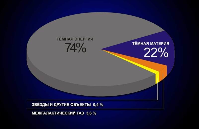Гид по Вселенной: кто есть кто Гид по Вселенной: кто есть кто звезды, космос, темная материя, темная энергия, черные дыры