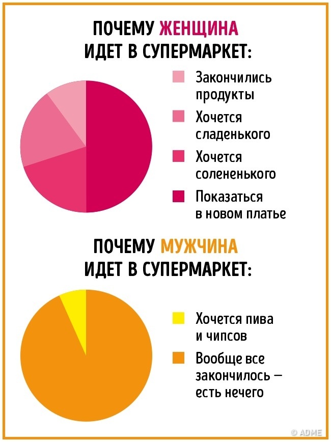 16 отличий мужчин и женщин в инфографике. :))) 16 отличий мужчин и женщин в инфографике. :)))