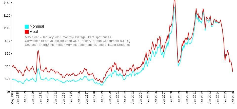 Real-Oil-Prices Real-Oil-Prices