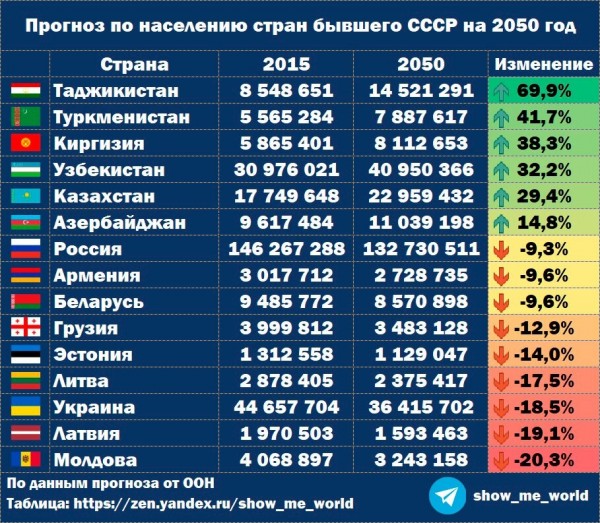 Индекс миролюбия, гражданство за 2 месяца и население бСССР в 2050 году