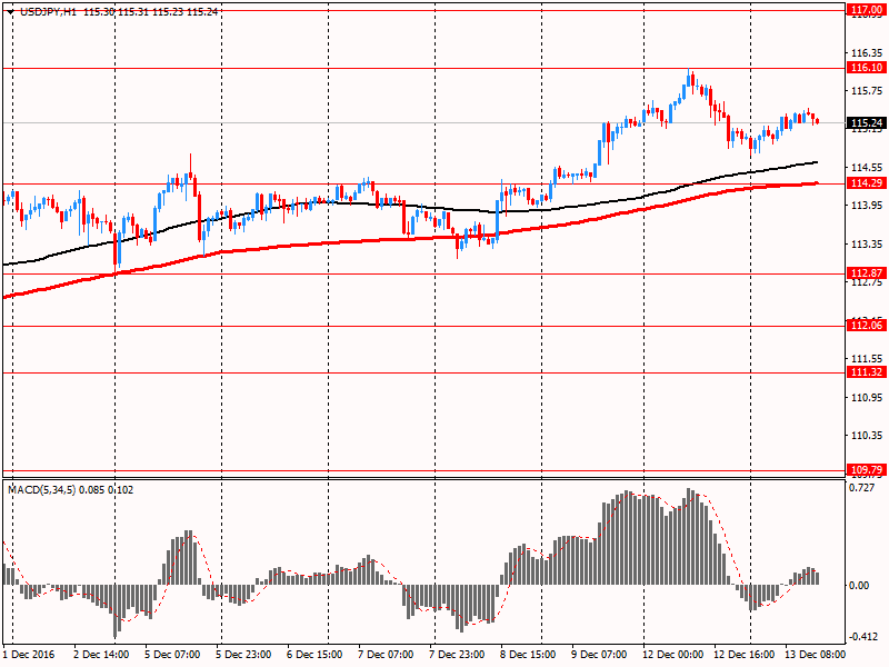 Обзор европейской сессии: доллар США вырос против евро, но ослаб относительно фунта Обзор европейской сессии: доллар США вырос против евро, но ослаб относительно фунта