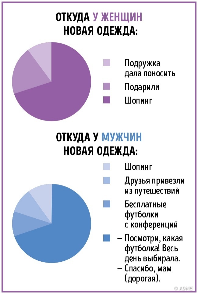 16 отличий мужчин и женщин в инфографике. :))) 16 отличий мужчин и женщин в инфографике. :)))