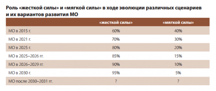 Сценарий до 2050 года: Война между Россией и Западом неминуема