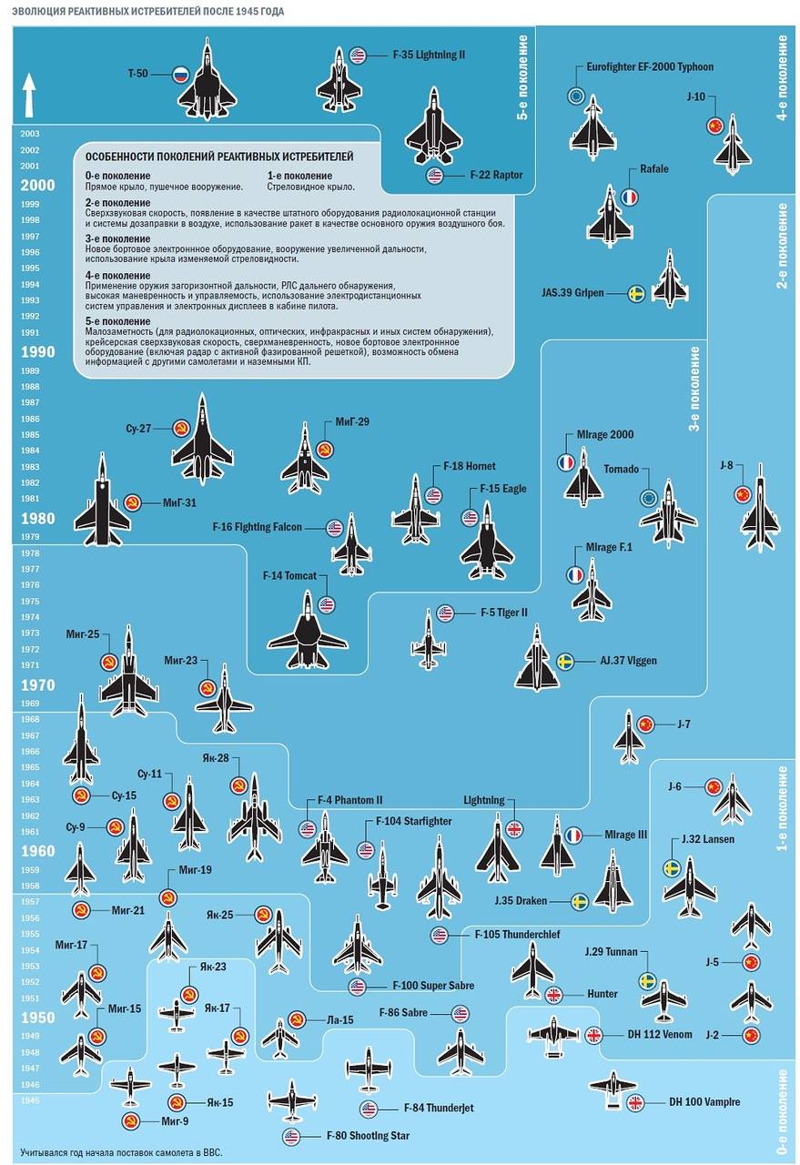 Поколения истребителей