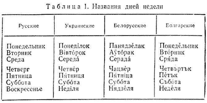 Интересные факты о Беларуси, Белорусские слова русскими