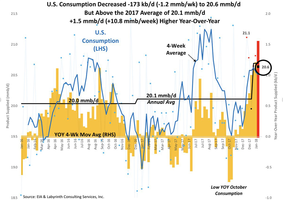 US-Consumption-Oil US-Consumption-Oil