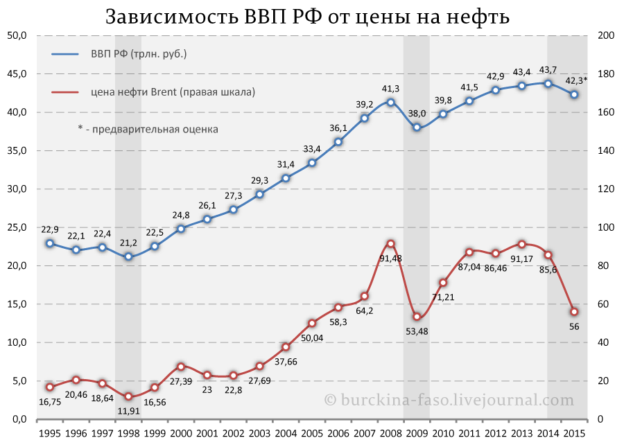 Сидел ли СССР на нефтяной игле? Сидел ли СССР на нефтяной игле?