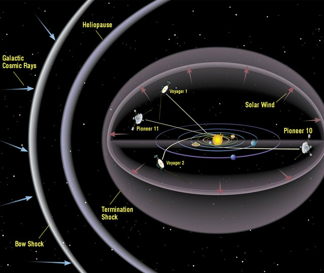 «Вояджер» и «Пионер» - спутники покинувшие Солнечную систему