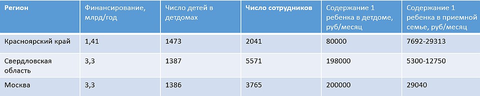 В детских домах оседают миллиарды, а до приемных семей доходят копейки