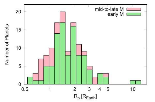 Гистограмма радиуса планеты вокруг красного карлика. Число отсчета для более поздних звезд (поверхностная температура ниже 3500 К) показано выше, чем для ранних красных карликов (3500-4000 К)