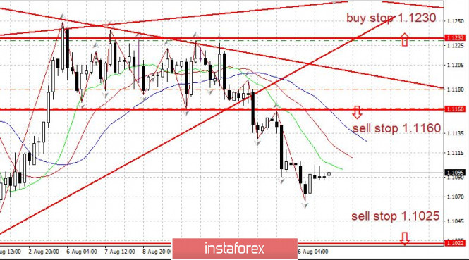 Торговый план 19.08.2019 EURUSD