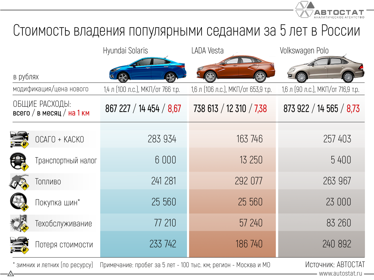 Solaris, Vesta и Polo. Какой седан содержать дороже? Solaris, Vesta и Polo. Какой седан содержать дороже?