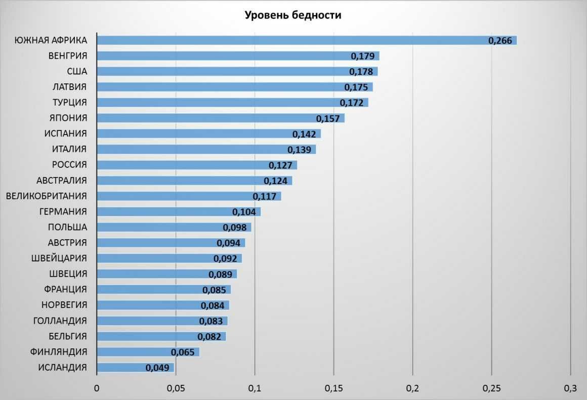 Уровень бедности по странам