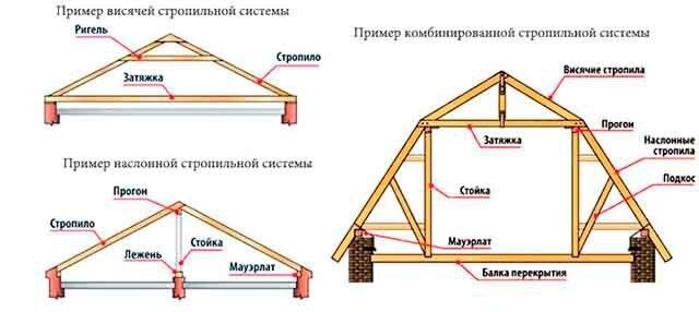 Мансардная крыша