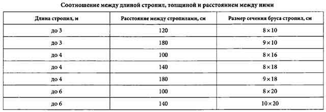Мансардная крыша