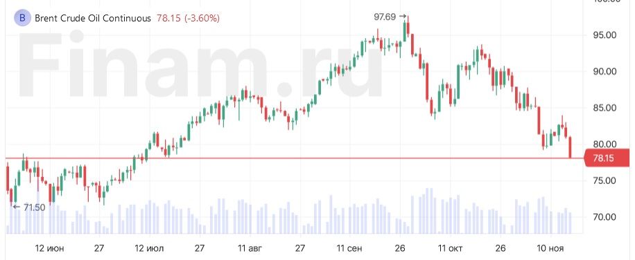 Нефть падает, Brent ниже $79 впервые с июля, WTI – ниже $75 Нефть падает, Brent ниже $79 впервые с июля, WTI – ниже $75