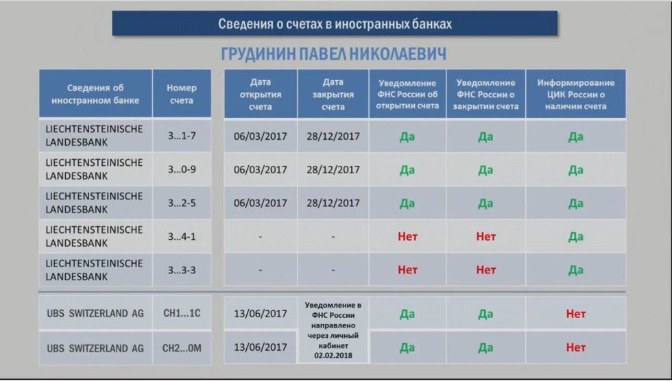 Игры со счетами. Как Грудинин трижды соврал о своих заграничных вкладах Игры со счетами. Как Грудинин трижды соврал о своих заграничных вкладах