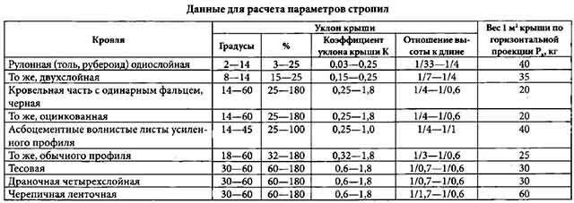 Мансардная крыша