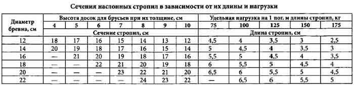 Мансардная крыша