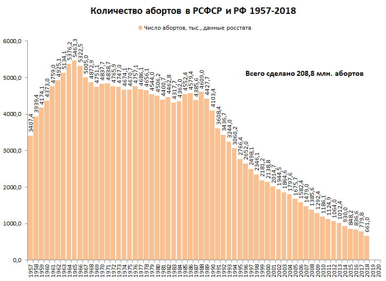 Количество абортов в России, падение рождаемости при Сталине и однополые браки в СССР