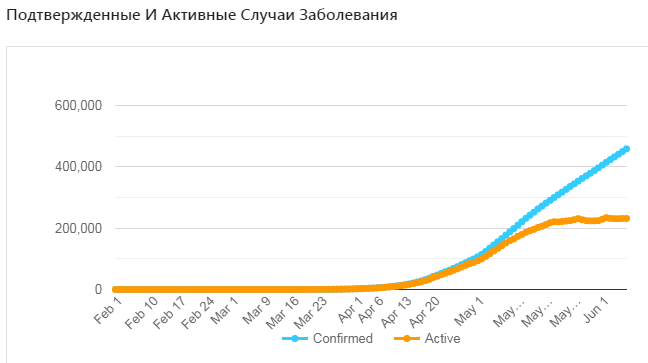 Сводка по коронавирусу на 6 июня
