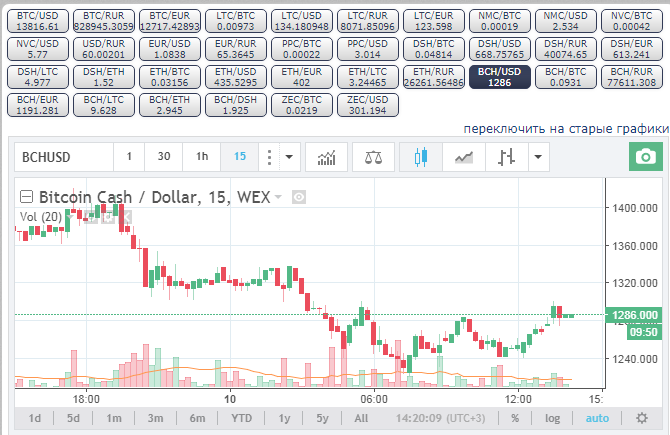 Курс Bitcoin Cash на сегодня, график курса Bitcoin Cash, Bitcoin Cash к доллару