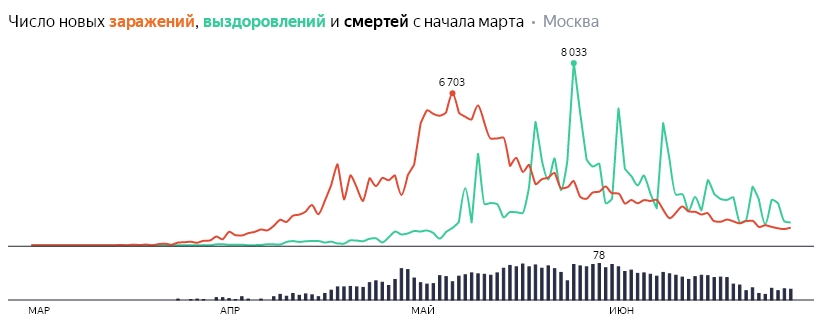 Сводка по коронавирусу на 29 июня