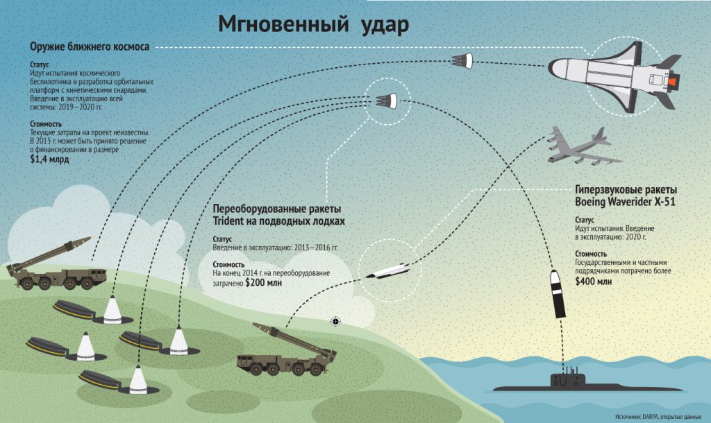Генштаб РФ назвал сроки получения США оружия мгновенного глобального удара Генштаб РФ назвал сроки получения США оружия мгновенного глобального удара